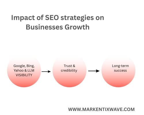 impact of seo strategies on businesses growth