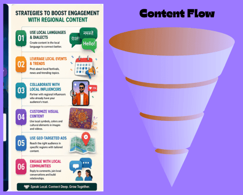 strategies for regional contents