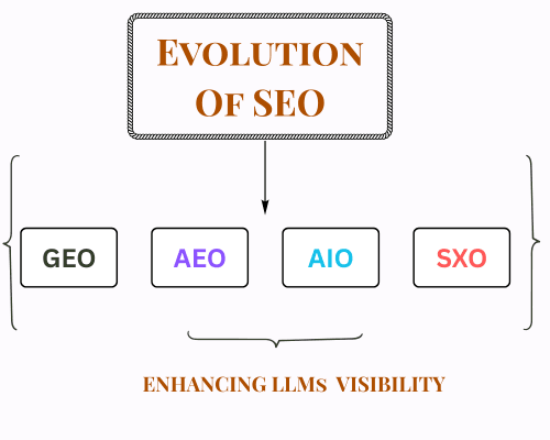 Transitioning from Traditional SEO to the Modern 4-Piller Approach evolution of seo in 2026