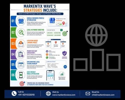 How Markentix Wave Helps Businesses Rank for “Near Me” Searches markentix wave’s local visibility strategies